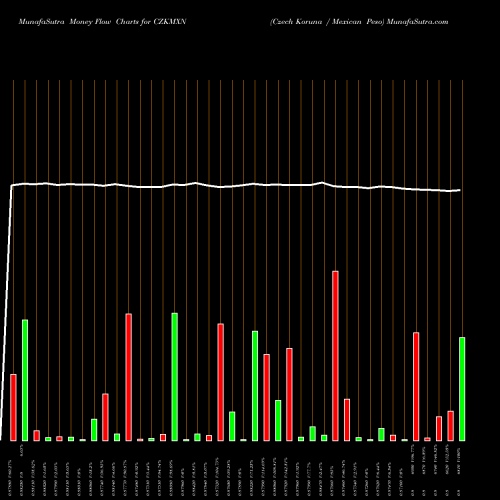 Money Flow charts share CZKMXN Czech Koruna / Mexican Peso FOREX Stock exchange 