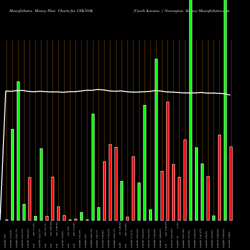 Money Flow charts share CZKNOK Czech Koruna / Norwegian Krone FOREX Stock exchange 