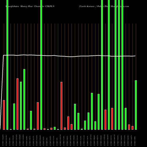 Money Flow charts share CZKPLN Czech Koruna / Polish Zloty FOREX Stock exchange 