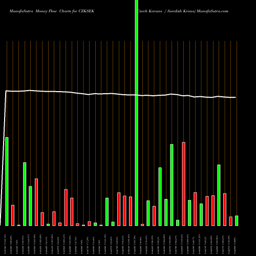 Money Flow charts share CZKSEK Czech Koruna / Swedish Krona FOREX Stock exchange 