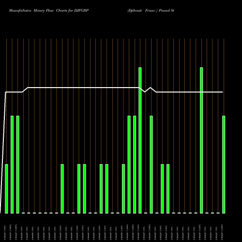 Money Flow charts share DJFGBP Djibouti Franc / Pound Sterling FOREX Stock exchange 