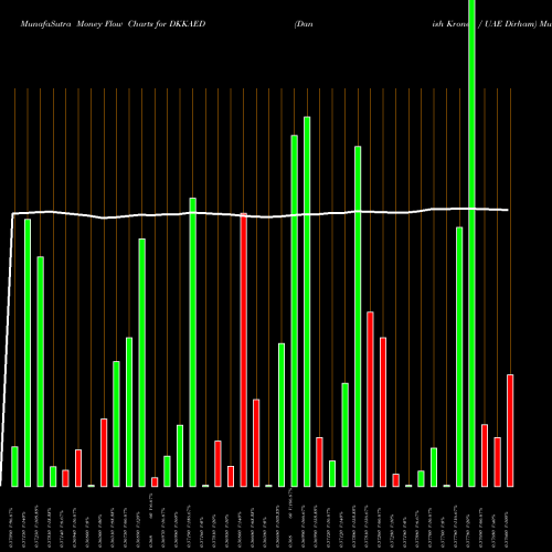 Money Flow charts share DKKAED Danish Krone / UAE Dirham FOREX Stock exchange 