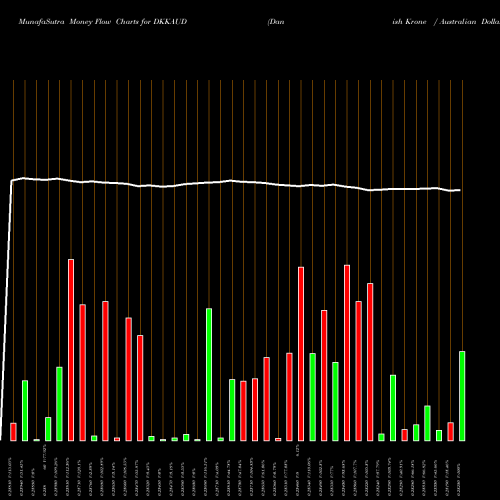 Money Flow charts share DKKAUD Danish Krone / Australian Dollar FOREX Stock exchange 