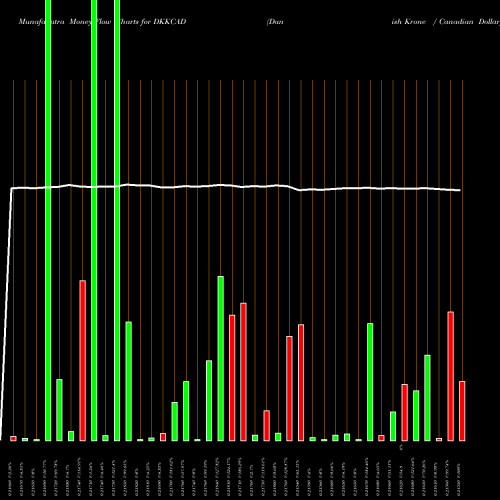 Money Flow charts share DKKCAD Danish Krone / Canadian Dollar FOREX Stock exchange 
