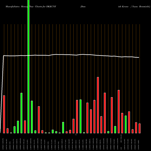 Money Flow charts share DKKCNY Danish Krone / Yuan Renminbi FOREX Stock exchange 