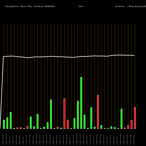 Money Flow charts share DKKHKD Danish Krone / Hong Kong Dollar FOREX Stock exchange 