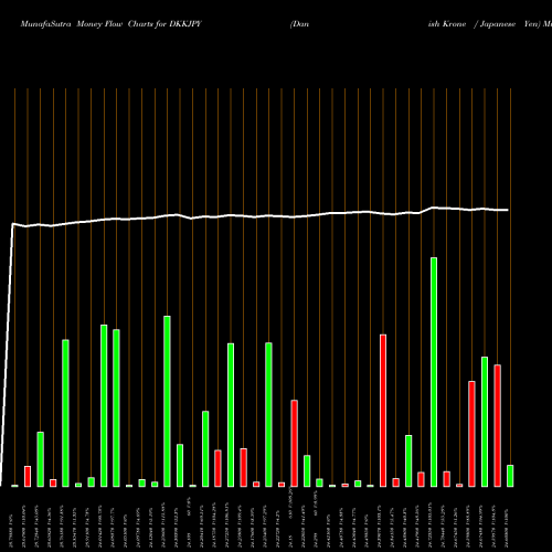 Money Flow charts share DKKJPY Danish Krone / Japanese Yen FOREX Stock exchange 