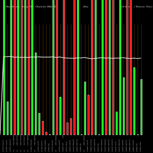 Money Flow charts share DKKMXN Danish Krone / Mexican Peso FOREX Stock exchange 