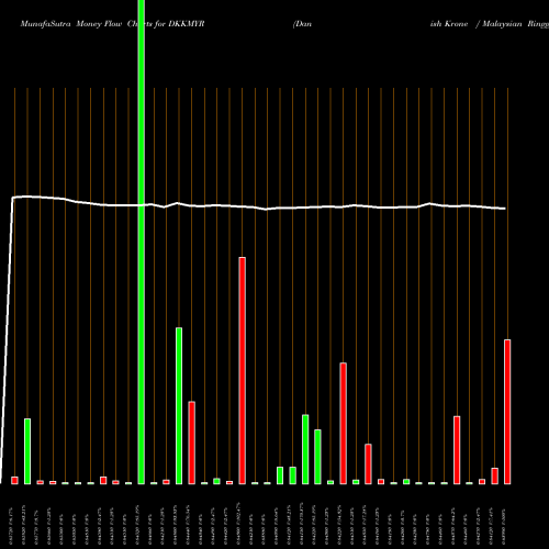 Money Flow charts share DKKMYR Danish Krone / Malaysian Ringgit FOREX Stock exchange 
