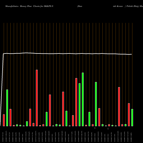 Money Flow charts share DKKPLN Danish Krone / Polish Zloty FOREX Stock exchange 
