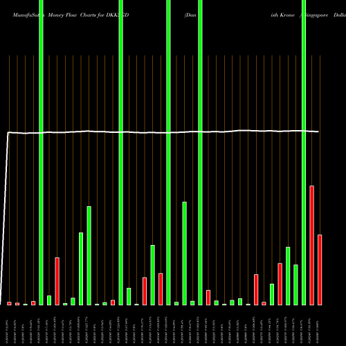 Money Flow charts share DKKSGD Danish Krone / Singapore Dollar FOREX Stock exchange 
