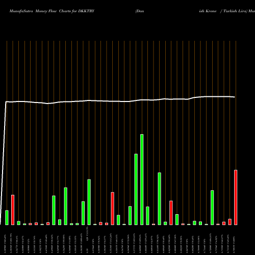 Money Flow charts share DKKTRY Danish Krone / Turkish Lira FOREX Stock exchange 