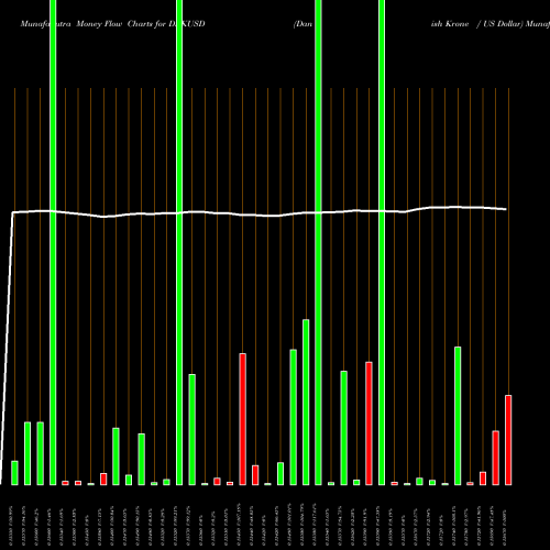 Money Flow charts share DKKUSD Danish Krone / US Dollar FOREX Stock exchange 