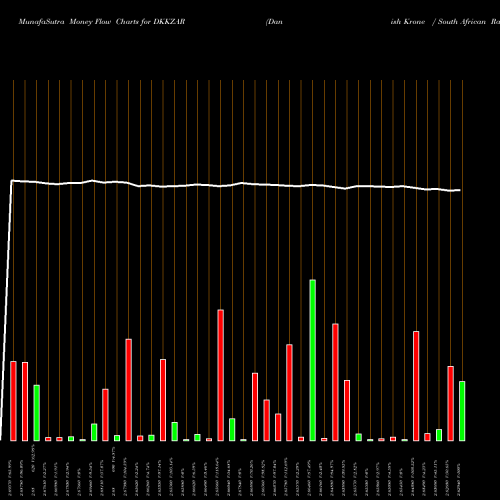 Money Flow charts share DKKZAR Danish Krone / South African Rand FOREX Stock exchange 