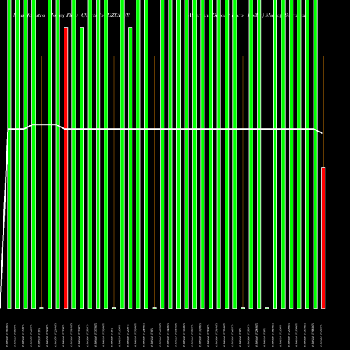 Money Flow charts share DZDEUR Algerian Dinar / Euro Dollar FOREX Stock exchange 
