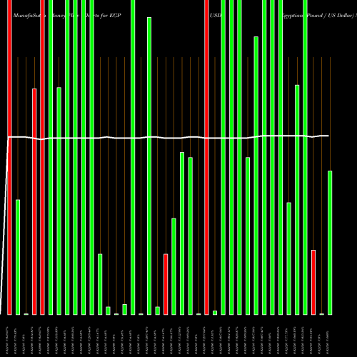 Money Flow charts share EGPUSD Egyptian Pound / US Dollar FOREX Stock exchange 