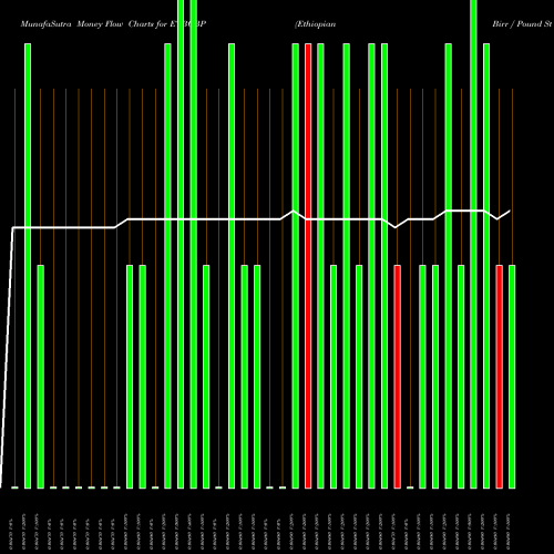 Money Flow charts share ETBGBP Ethiopian Birr / Pound Sterling FOREX Stock exchange 