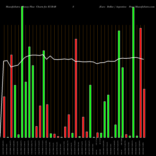 Money Flow charts share EURARS Euro Dollar / Argentine Peso FOREX Stock exchange 