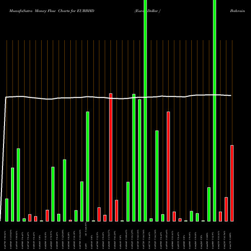 Money Flow charts share EURBHD Euro Dollar / Bahraini Dinar FOREX Stock exchange 