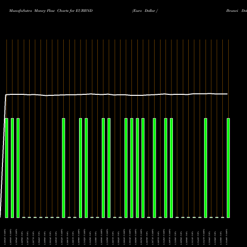 Money Flow charts share EURBND Euro Dollar / Brunei Dollar FOREX Stock exchange 