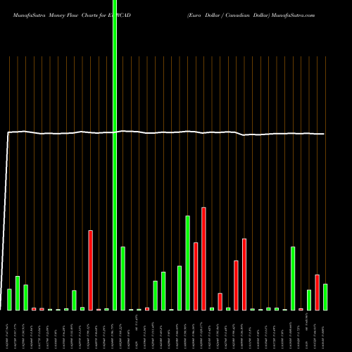 Money Flow charts share EURCAD Euro Dollar / Canadian Dollar FOREX Stock exchange 