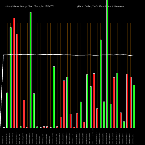 Money Flow charts share EURCHF Euro Dollar / Swiss Franc FOREX Stock exchange 