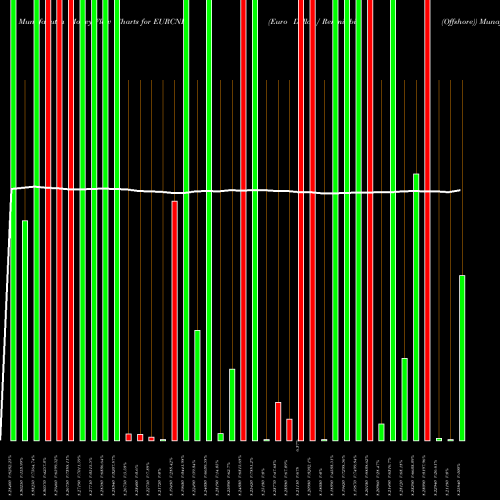 Money Flow charts share EURCNH Euro Dollar / Renminbi (Offshore) FOREX Stock exchange 