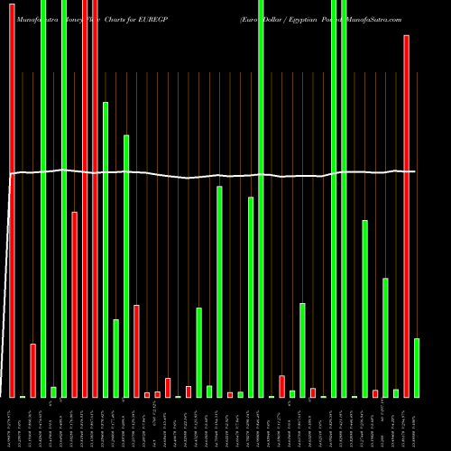 Money Flow charts share EUREGP Euro Dollar / Egyptian Pound FOREX Stock exchange 