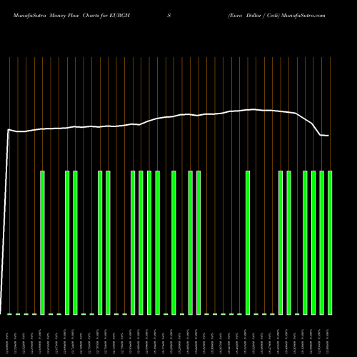 Money Flow charts share EURGHS Euro Dollar / Cedi FOREX Stock exchange 