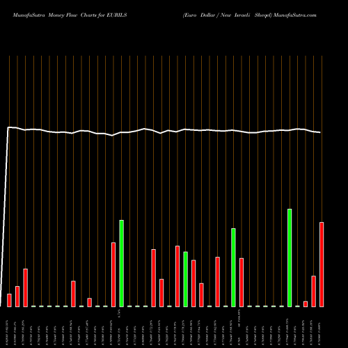 Money Flow charts share EURILS Euro Dollar / New Israeli Sheqel FOREX Stock exchange 