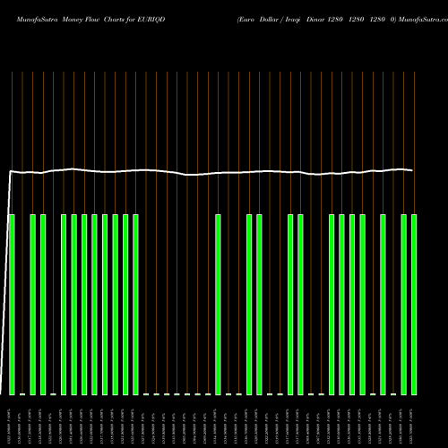 Money Flow charts share EURIQD Euro Dollar / Iraqi Dinar 1280 1280 1280 0 FOREX Stock exchange 