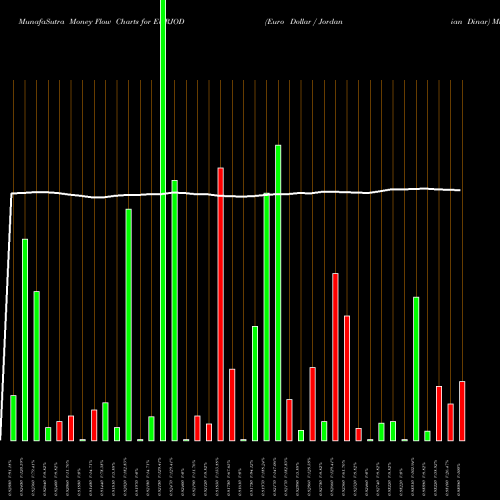 Money Flow charts share EURJOD Euro Dollar / Jordanian Dinar FOREX Stock exchange 
