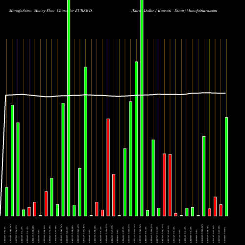 Money Flow charts share EURKWD Euro Dollar / Kuwaiti Dinar FOREX Stock exchange 