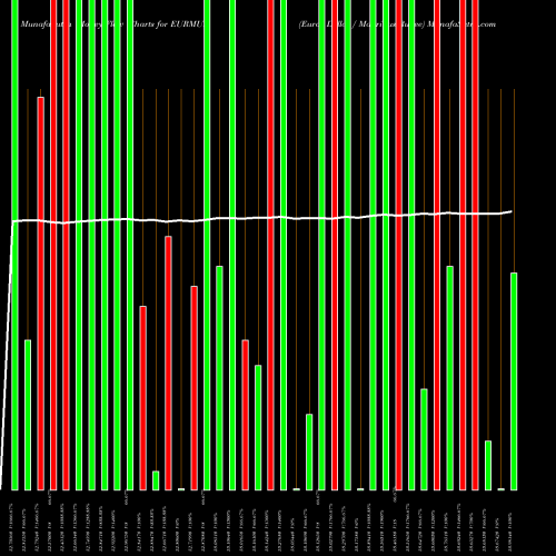 Money Flow charts share EURMUR Euro Dollar / Mauritius Rupee FOREX Stock exchange 
