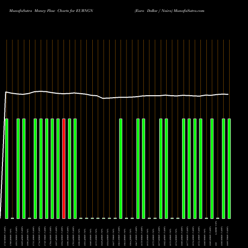 Money Flow charts share EURNGN Euro Dollar / Naira FOREX Stock exchange 