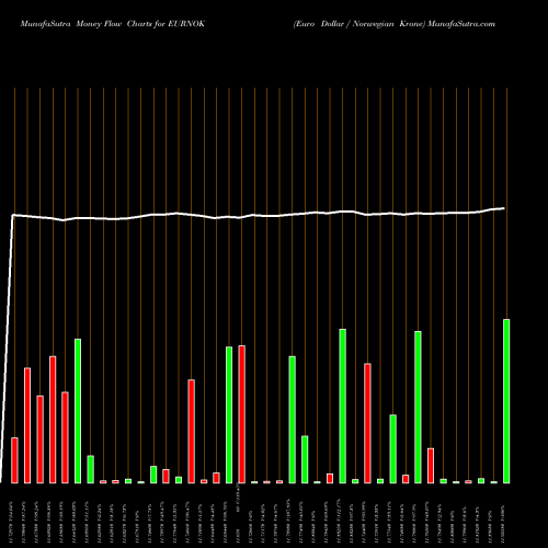 Money Flow charts share EURNOK Euro Dollar / Norwegian Krone FOREX Stock exchange 