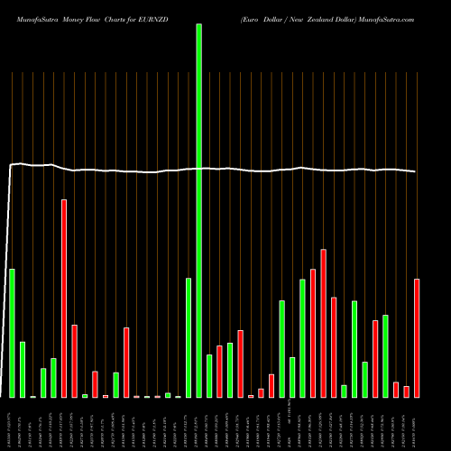 Money Flow charts share EURNZD Euro Dollar / New Zealand Dollar FOREX Stock exchange 