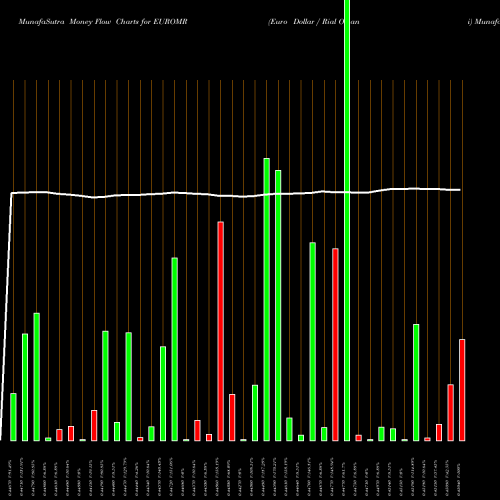 Money Flow charts share EUROMR Euro Dollar / Rial Omani FOREX Stock exchange 