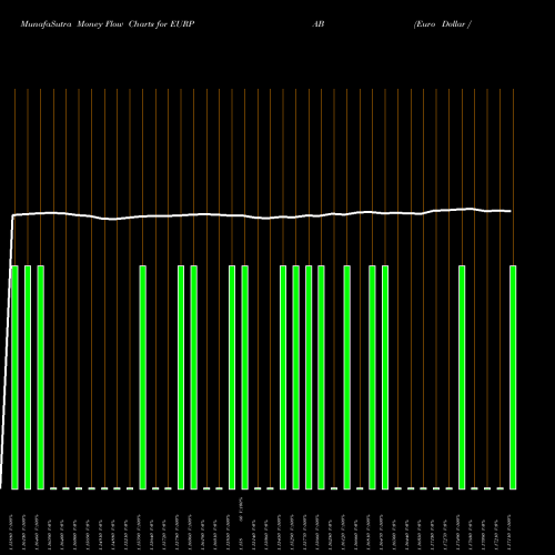 Money Flow charts share EURPAB Euro Dollar / Balboa FOREX Stock exchange 