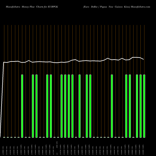 Money Flow charts share EURPGK Euro Dollar / Papua New Guinea Kina FOREX Stock exchange 