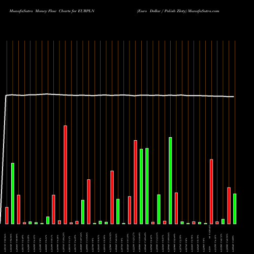 Money Flow charts share EURPLN Euro Dollar / Polish Zloty FOREX Stock exchange 