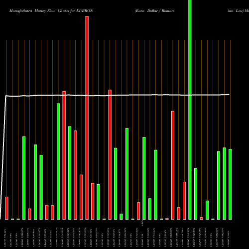 Money Flow charts share EURRON Euro Dollar / Romanian Leu FOREX Stock exchange 