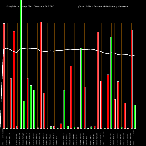 Money Flow charts share EURRUB Euro Dollar / Russian Ruble FOREX Stock exchange 