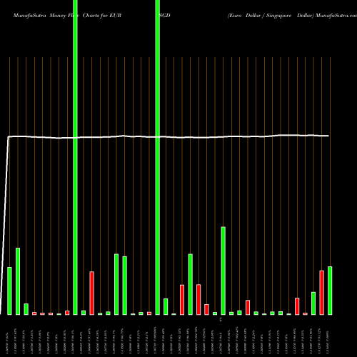 Money Flow charts share EURSGD Euro Dollar / Singapore Dollar FOREX Stock exchange 