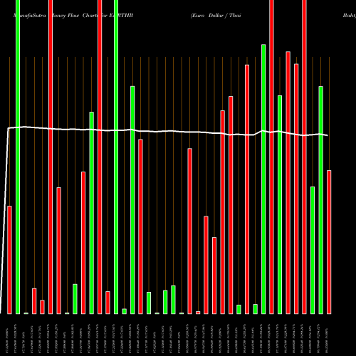 Money Flow charts share EURTHB Euro Dollar / Thai Baht FOREX Stock exchange 
