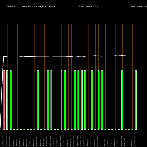 Money Flow charts share EURTND Euro Dollar / Tunisian Dinar FOREX Stock exchange 