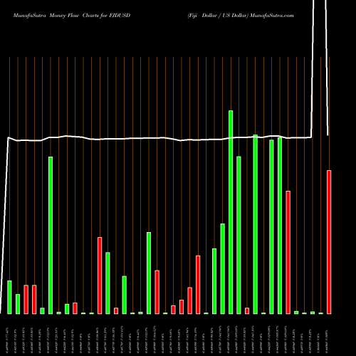 Money Flow charts share FJDUSD Fiji Dollar / US Dollar FOREX Stock exchange 