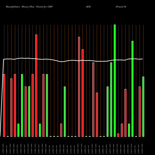 Money Flow charts share GBPAED Pound Sterling / UAE Dirham FOREX Stock exchange 