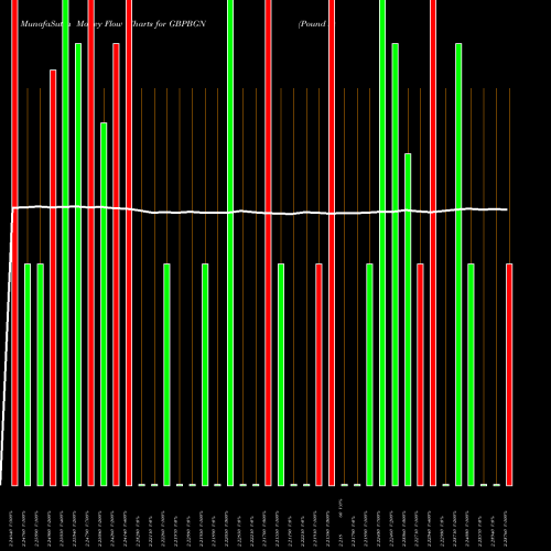 Money Flow charts share GBPBGN Pound Sterling / Bulgarian Lev FOREX Stock exchange 