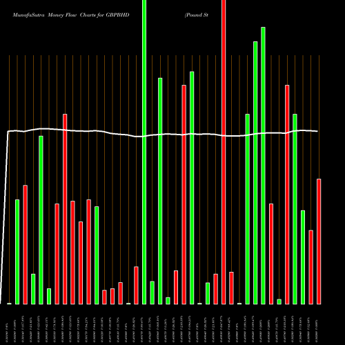 Money Flow charts share GBPBHD Pound Sterling / Bahraini Dinar FOREX Stock exchange 